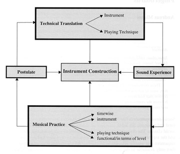 Functional cycle of musical instrument development