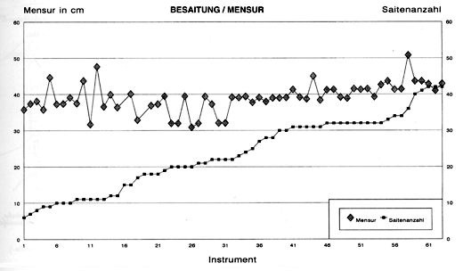 Verhältnis der Mensuren (Griffbrettsaiten) zur Saitenanzahl bei Konzertzithern